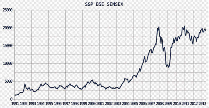 BSE SENSEX historical values